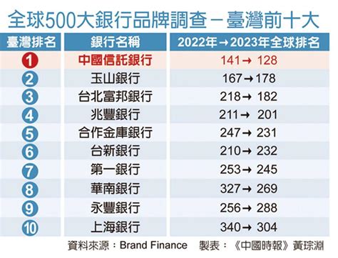 台灣銀行排名2022|臺灣銀行列表